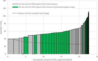 Marginal Abatement Cost Curve of Industrial CO2 Capture and Storage – A Swedish Case Study